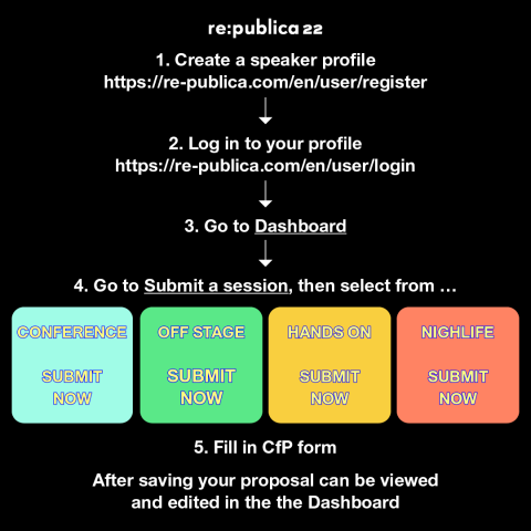 Visual: How to CfP (EN)